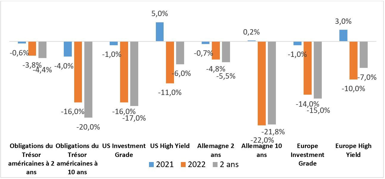 Bilan des indices obligataires sur les 2 dernières années (2021-2022) et en cumulé sur 2 ans