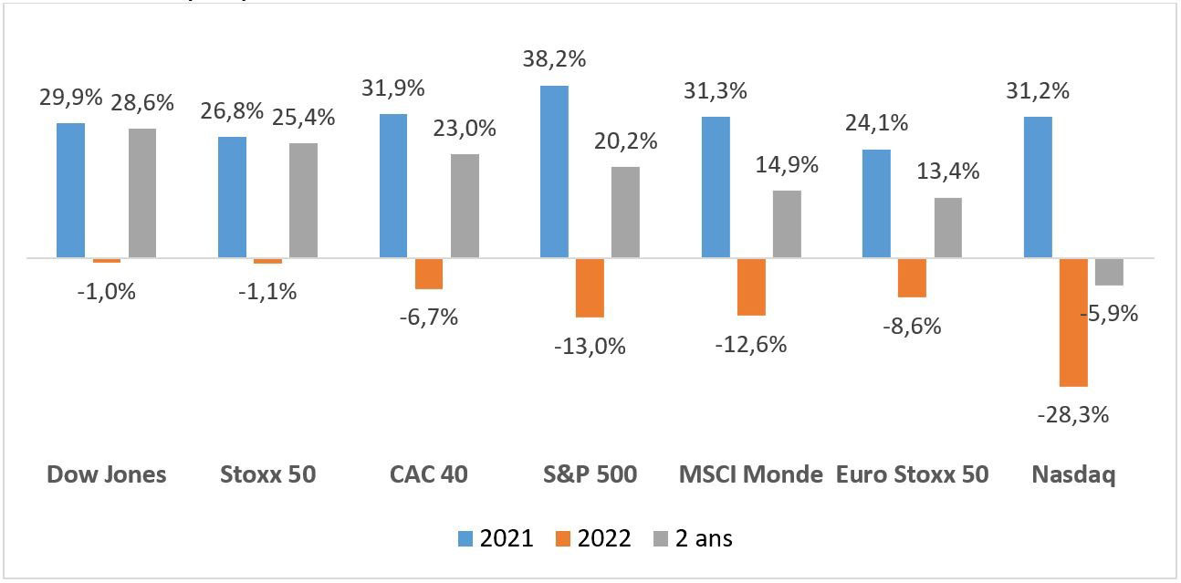 Bilan des indices actions sur les 2 dernières années (2021-2022) et en cumulé sur 2 ans (en euros pour un investisseur européen)