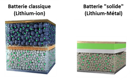 Batterie classique et 