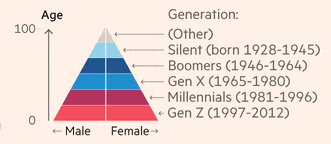 Graphique Pyramide des générations