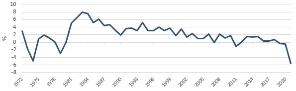 Rendement réel des obligations US 10 ans (1972 - 2021)