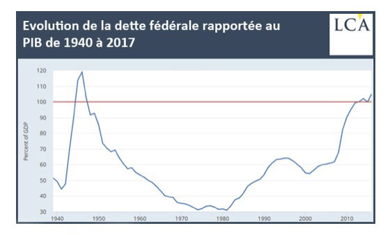 Évolution de la dette fédérale rapportée au PIB de 1940 à 2017
