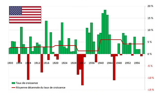 Évolution annuelle du PIB déflaté des États-Unis, 1900-1959