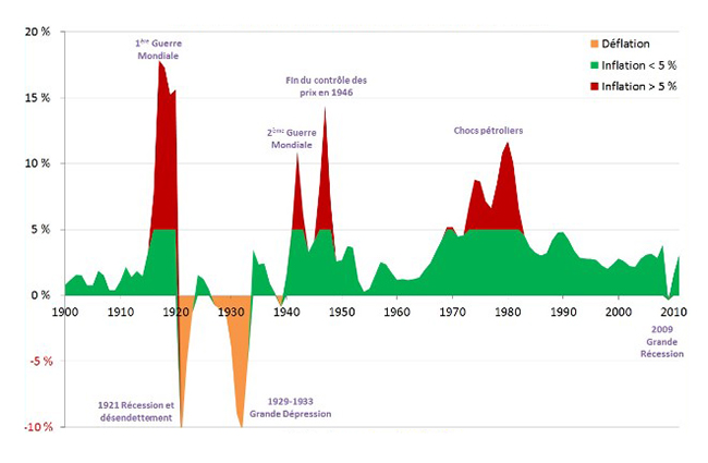 Un siècle d'inflation, aux États-Unis, 1900-2012