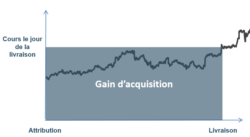 déclaration gains stock-options