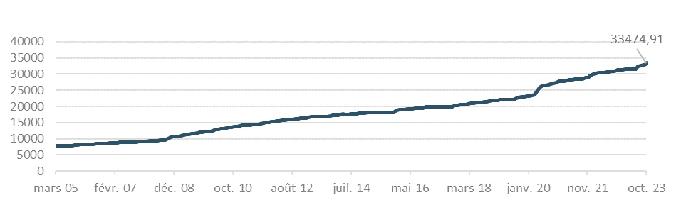 Evolution du montant de l'endettement US (en milliards de dollars)