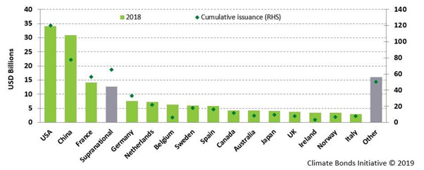 Cumulative issuance : stock d'obligations vertes total par pays (échelle de droite)