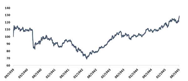 évolution du dow jones