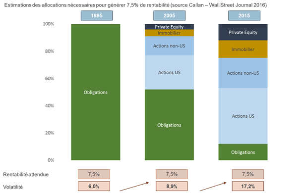 Estimation des allocations nécéssaires