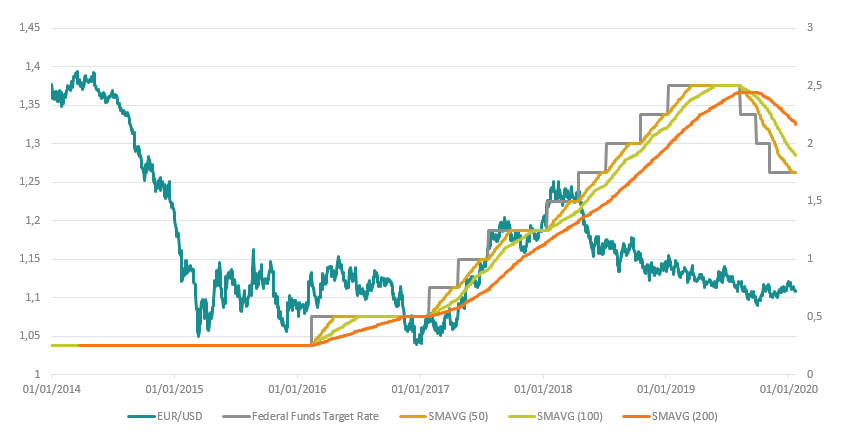 Evolution de l'euro-dollar