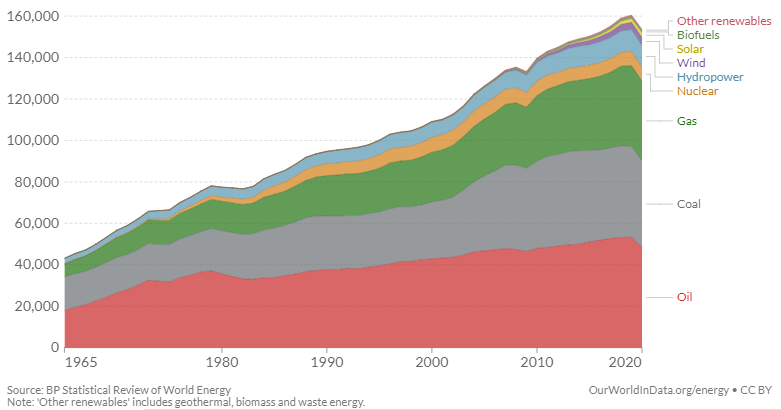 Evolution du mix énergétique mondial