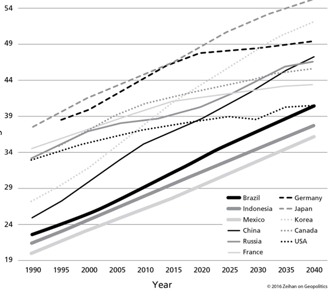 Âge moyen de la population par pays