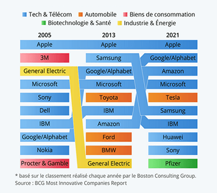 Evolution du classement des entreprises les plus innovantes du monde depuis 2005