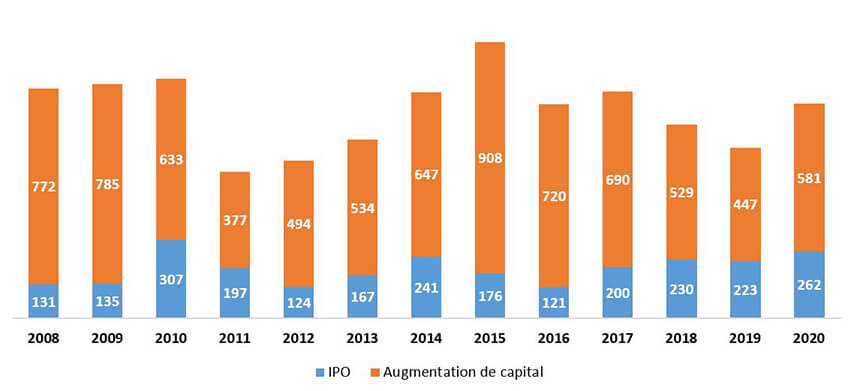 Montant des capitaux levés dans le monde dans le cadre d’<abbr>IPO</abbr> ou d’augmentations de capital