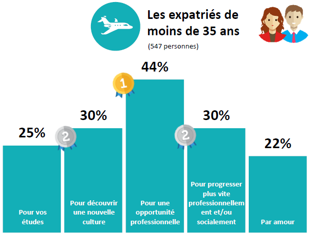 Expatriation - Profil des expatriés