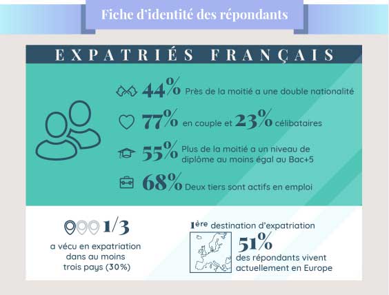 Expatriation - Profil des expatriés