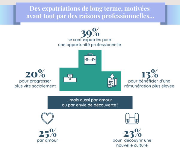 Expatriation pour raisons professionnelles