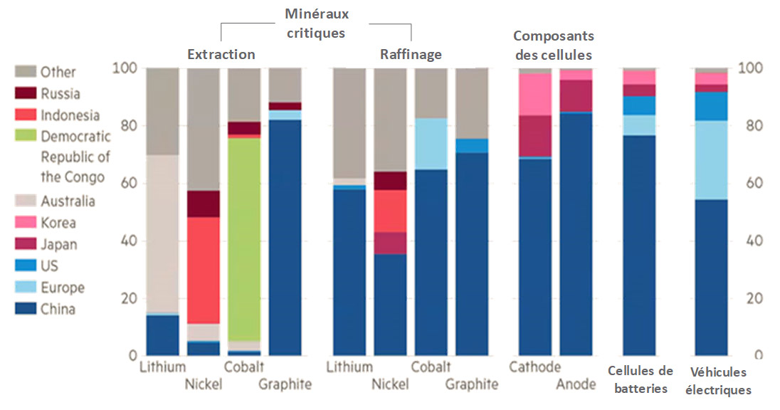 Répartition géographique de la chaîne d’approvisionnement des batteries, 2022 (%)