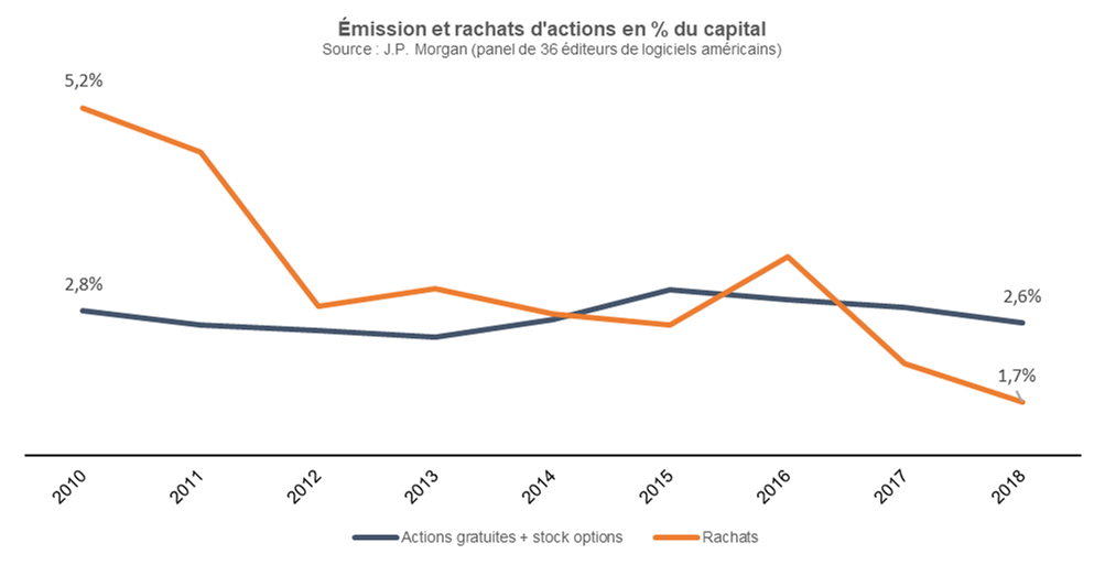 Graphique sur l'émission et rachats d'actions en pourcentage du capital