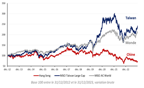 Les valeurs taïwanaises surperforment les valeurs chinoises depuis 2012