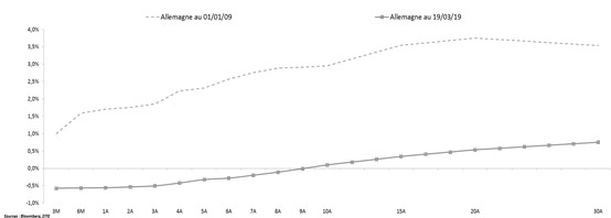 Évolution des taux d’emprunt allemands, par maturité