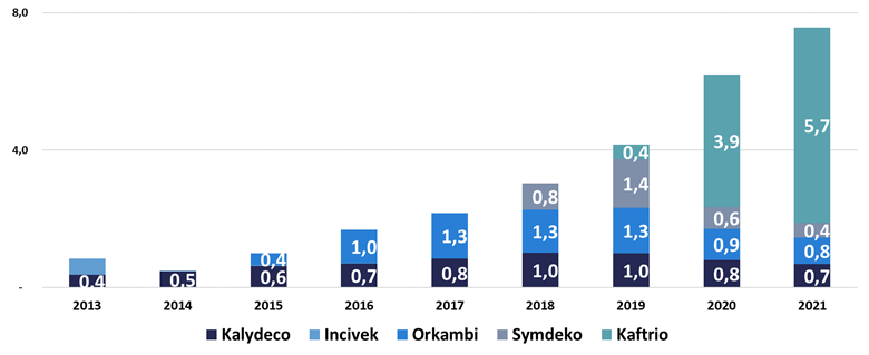 Evolution du chiffre d'affaires par médicament